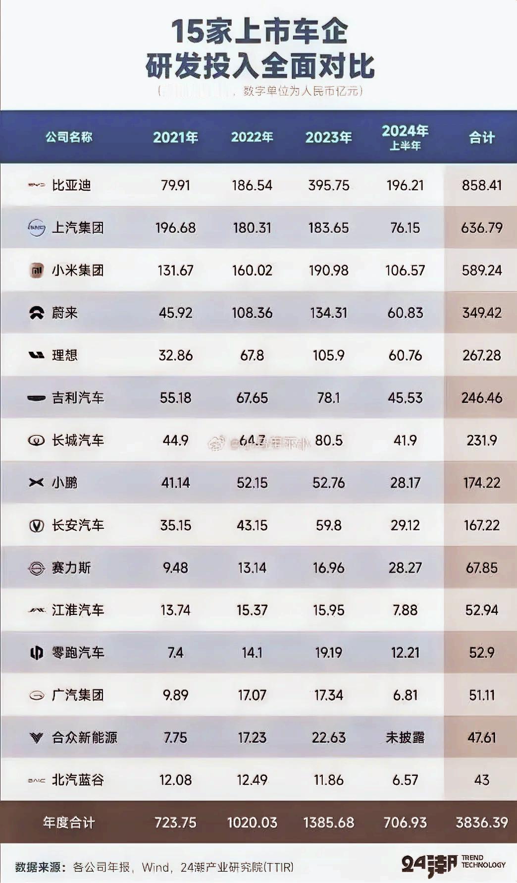 握草，雷军这回可算是出名了！余承东傻眼啦！
新能源研发投入排名出来啦！用户心里面