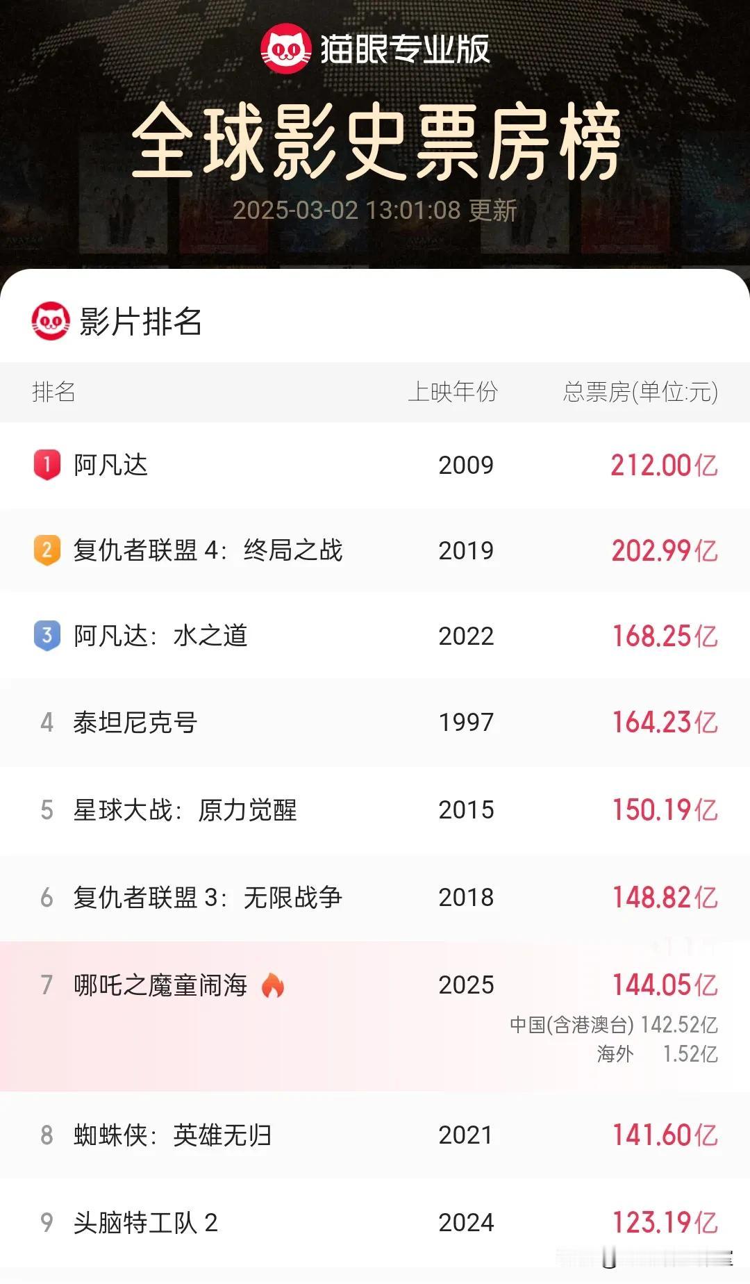 《哪吒2》在2025年3月2日13点票房已经突破了144.05亿元。距离世界票房