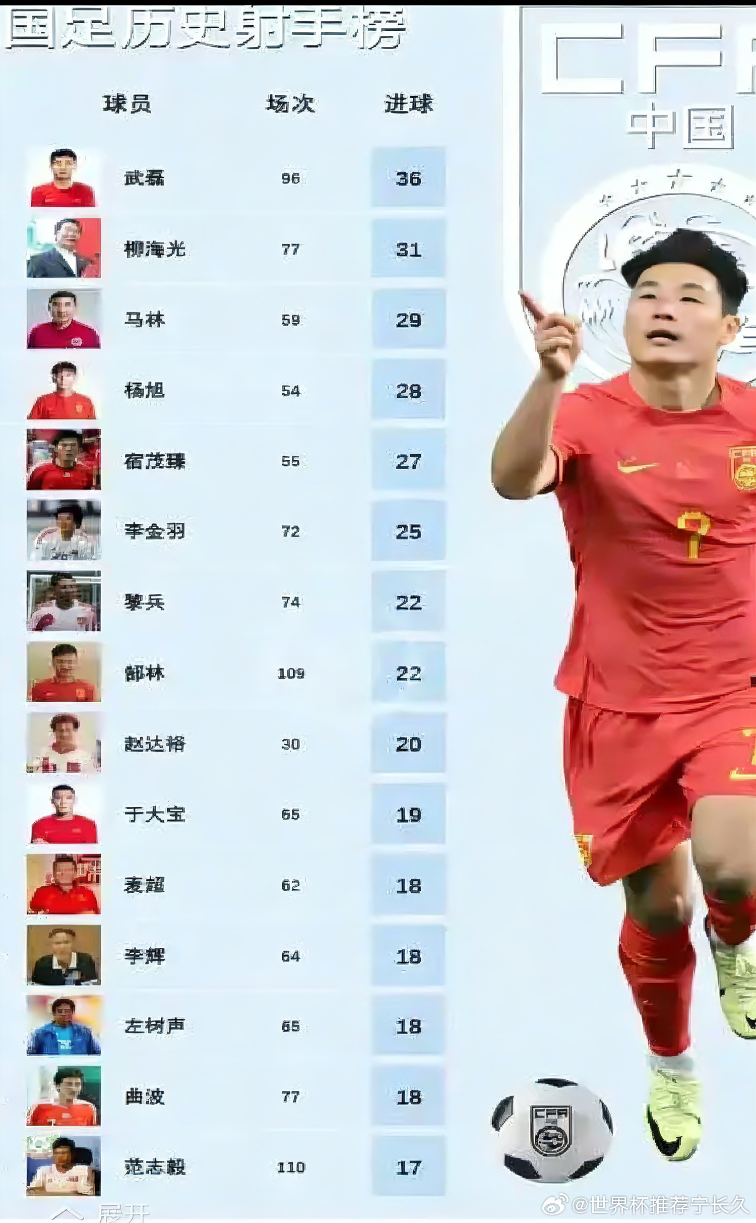 就这三项，几乎是中超/国足层面的三道天花板：36粒国足进球，放眼未来20年恐怕难