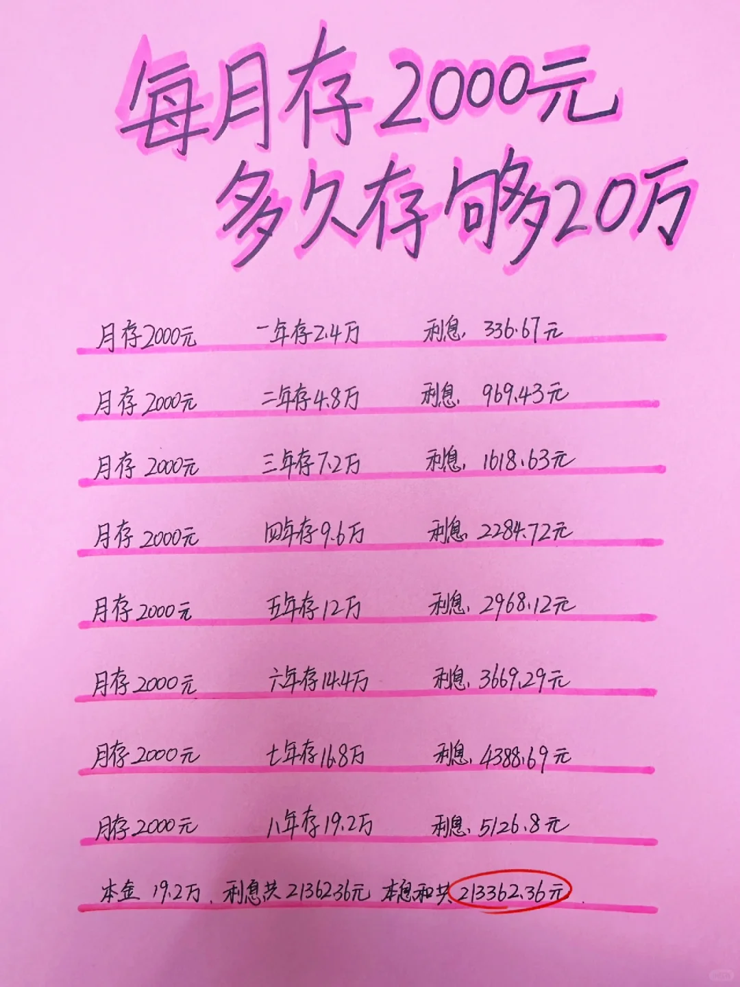 每月存2000元，看看多久能存够20万呢？