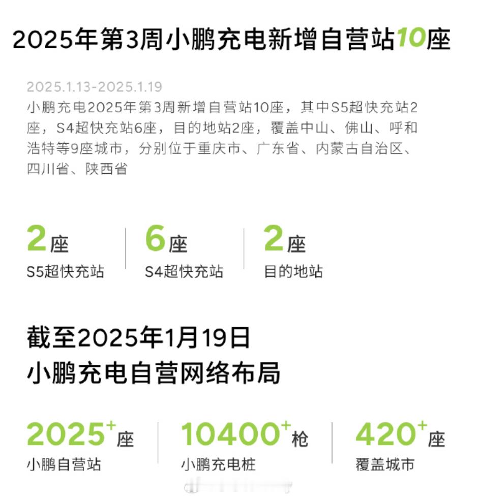 不咋卷补能的小鹏咋了这是？我鹏开始加强补能业务了充电站数据上新2025年第3周上