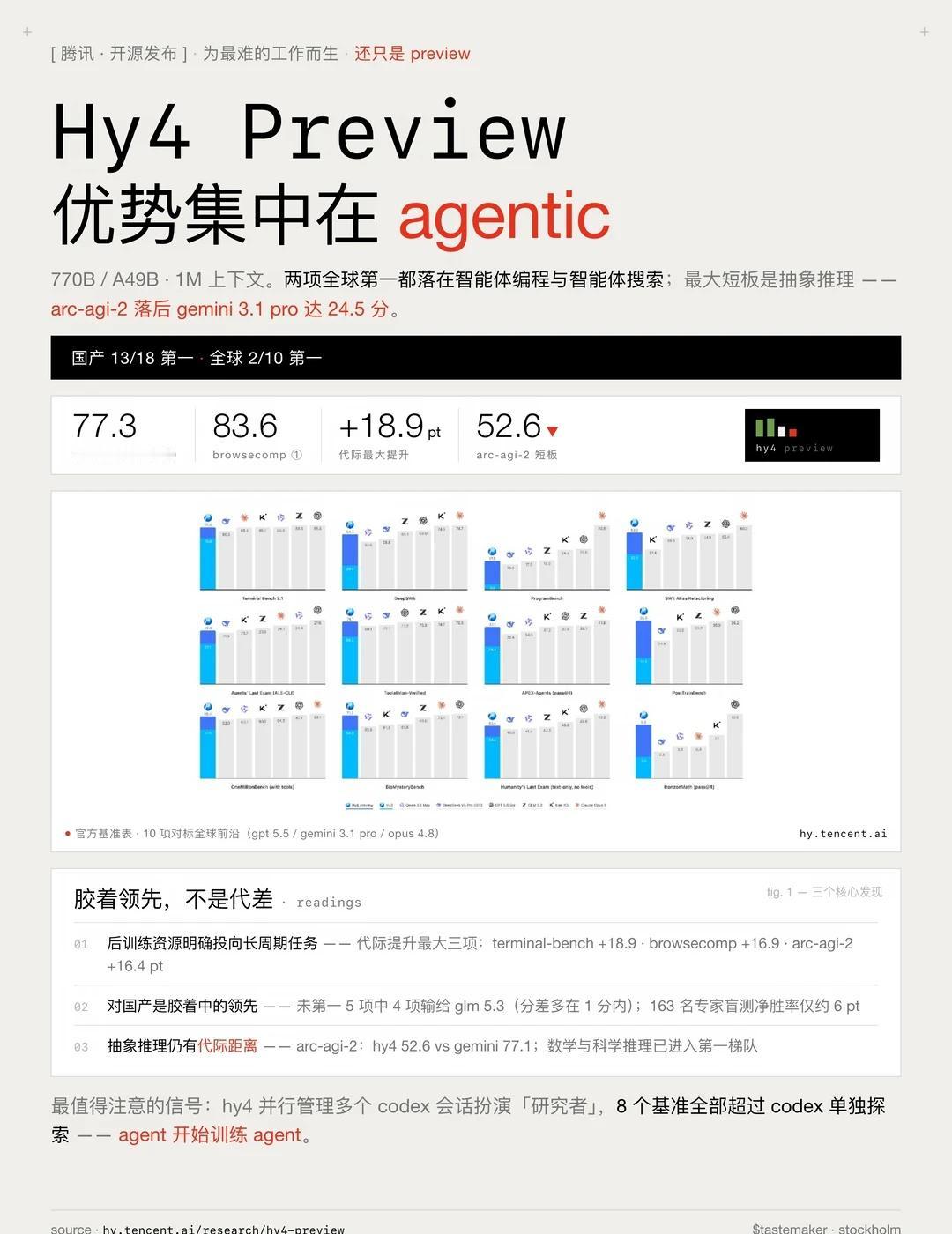 腾讯混元 Hy4 Preview 开源发布，卷起来了
Hy4 Preview 7