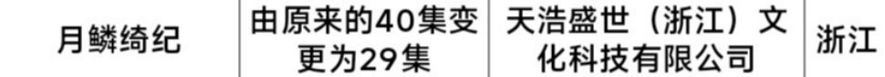 鞠婧祎、曾舜晞、陈都灵、田嘉瑞《月鳞绮纪》29集已过审即将下证 