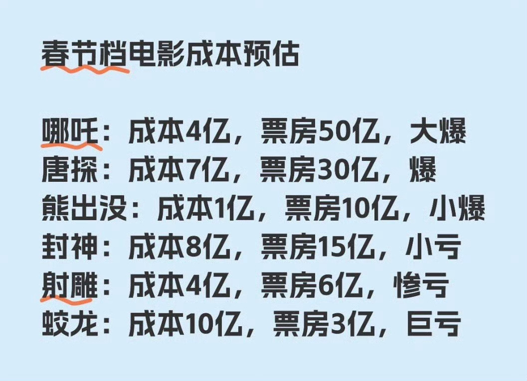 2025春节档总票房超50亿  蛟龙行动，排片能否正常点？成本10亿，我对它的兴