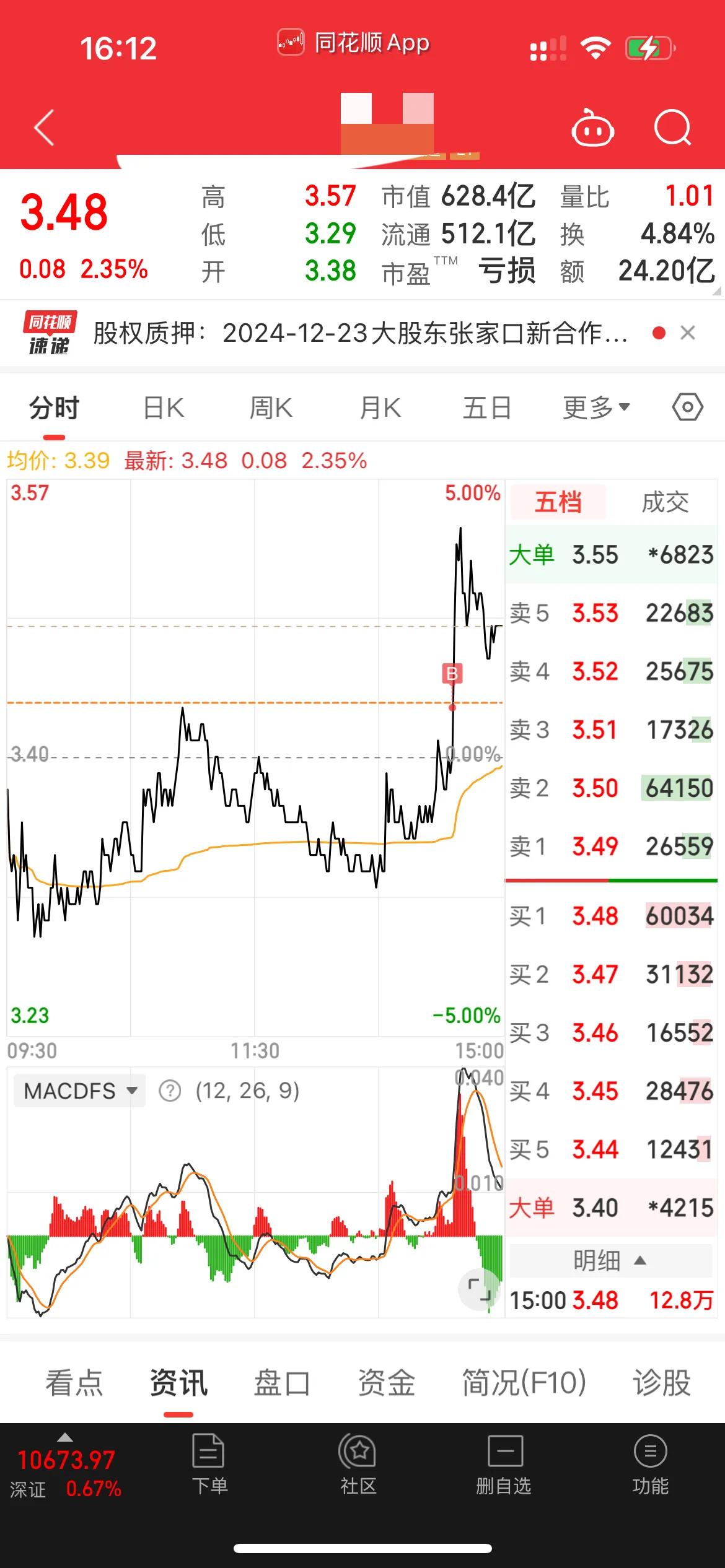 今天终于吃了点肉！[灵光一闪][呲牙]

收盘沪指涨0.14%，深证成指涨0.6