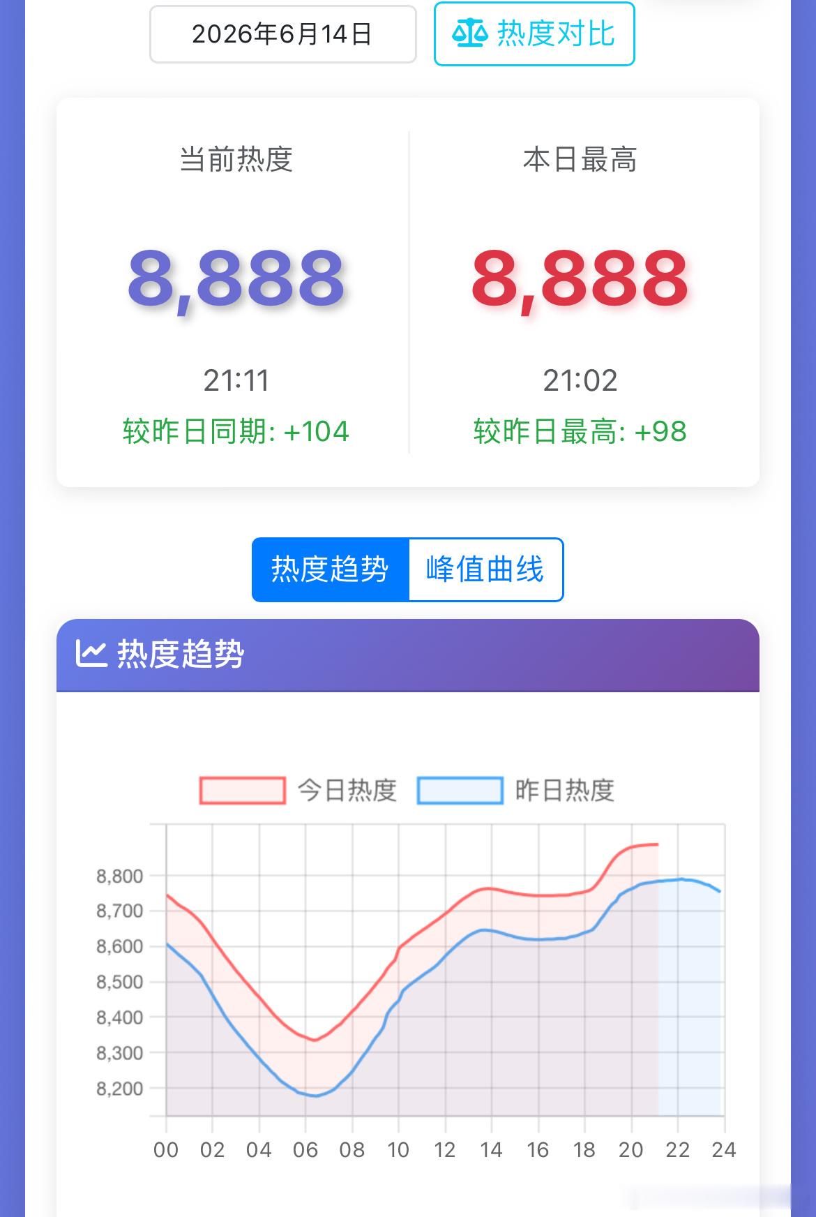 张新成、丁禹兮（平）南部档案 爱奇艺热度8888，好吉利。今晚不知道会不会卡9南