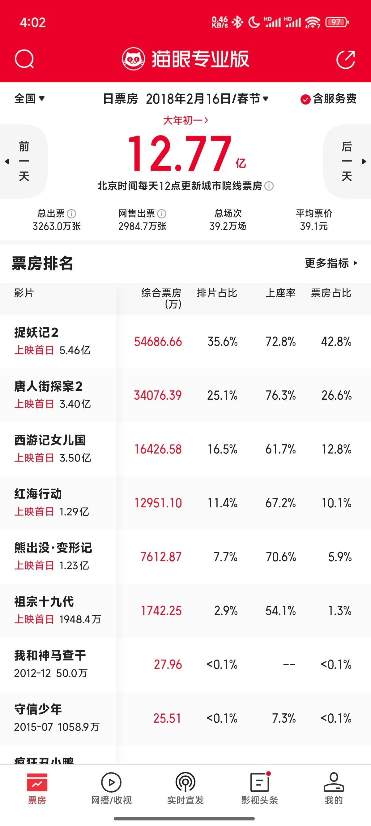 《蛟龙行动》排片不需要担心，18年首日11％的排片上座率第四，后面照样逆袭冠军。