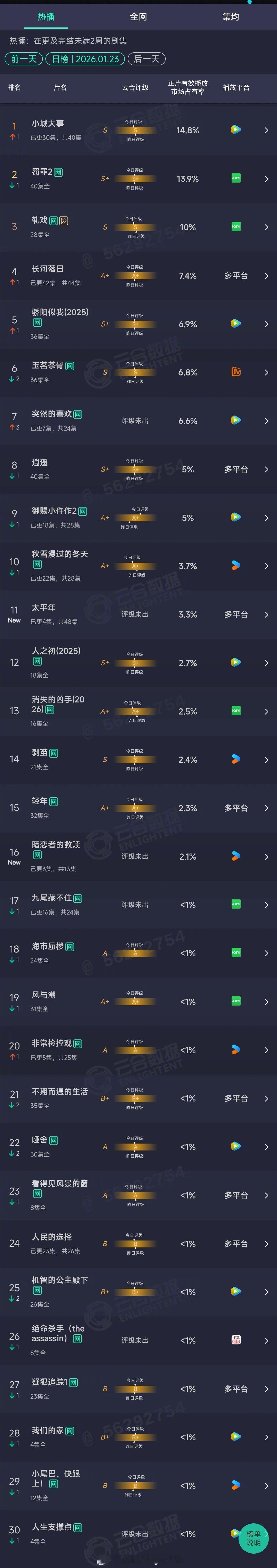 2026年01月23日云合长剧集正片有效播放量市占率TOP301 小城大事 14
