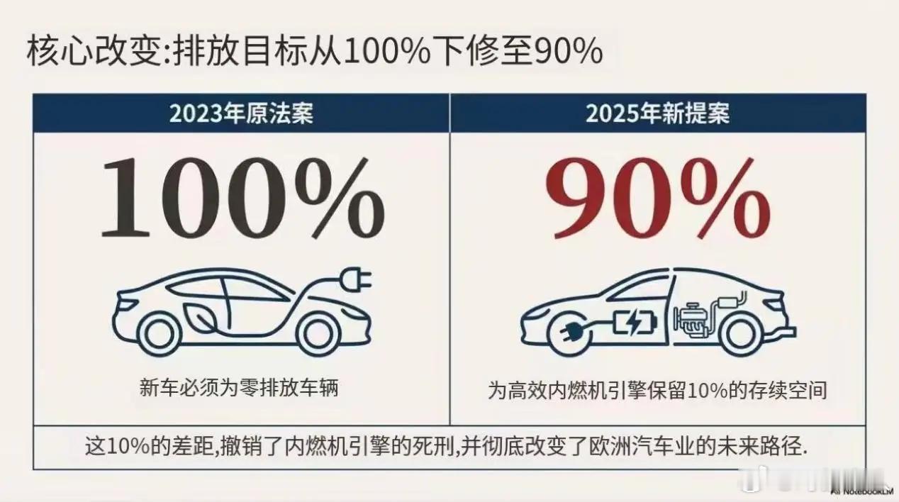 欧盟2035禁燃令彻底黄了！德国是被逼到墙角了，所以临门一脚推翻禁令，2035后