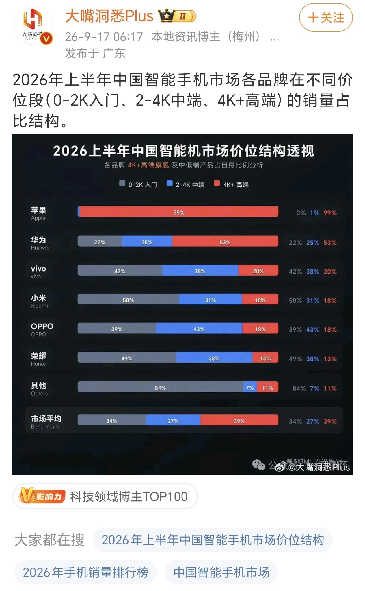 在目前这个大环境里面，4k售价还能不能算是高端机型都是个问题了，毕竟现在很多定位