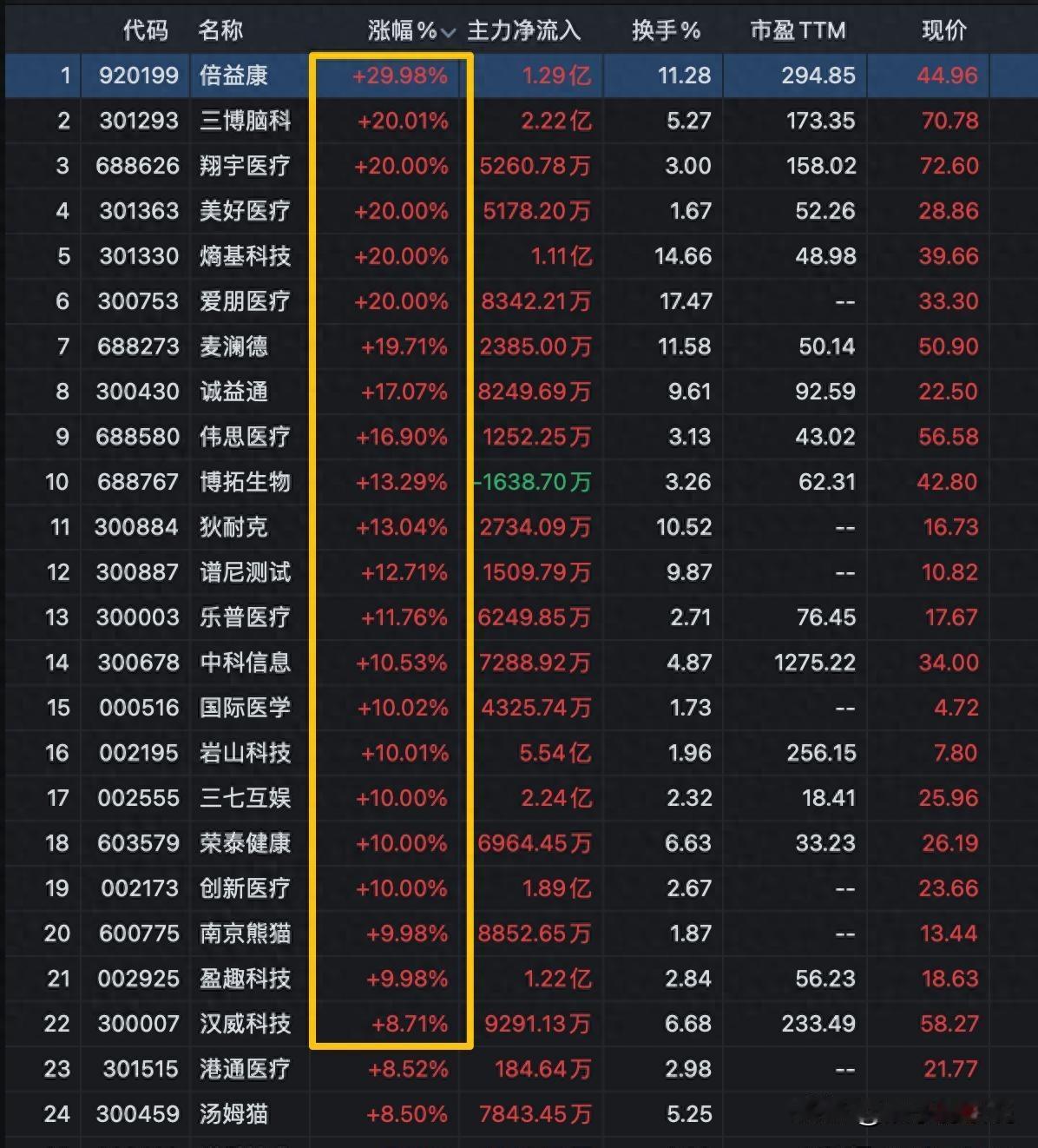 脑机接口22股涨停，高盛只买一家，它凭什么？
今天A股开盘，脑机接口板块直接炸了
