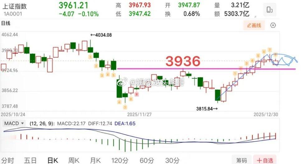 2025年12月30日周二午评：关键点位3936保持不变，不破视为强势格局。周二