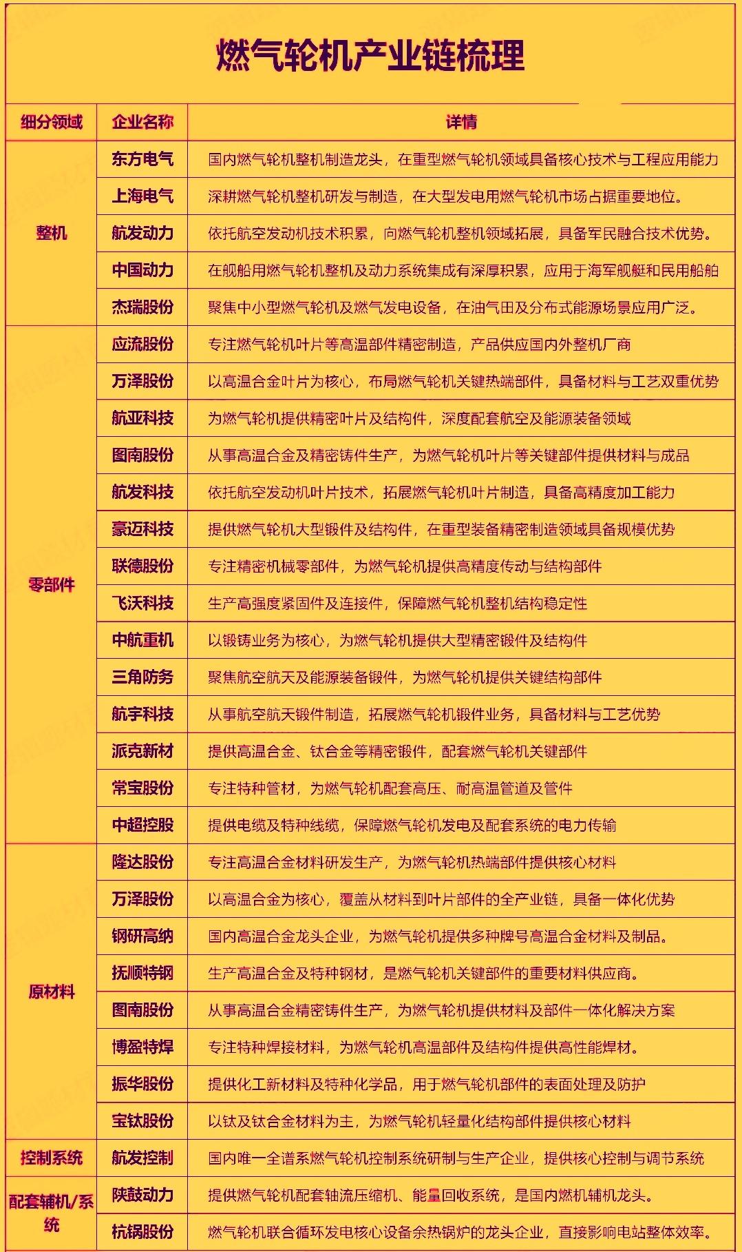 燃气轮机概念近期受到市场资金的高度关注，这主要源于其在‌算力爆发，能源转型与供应