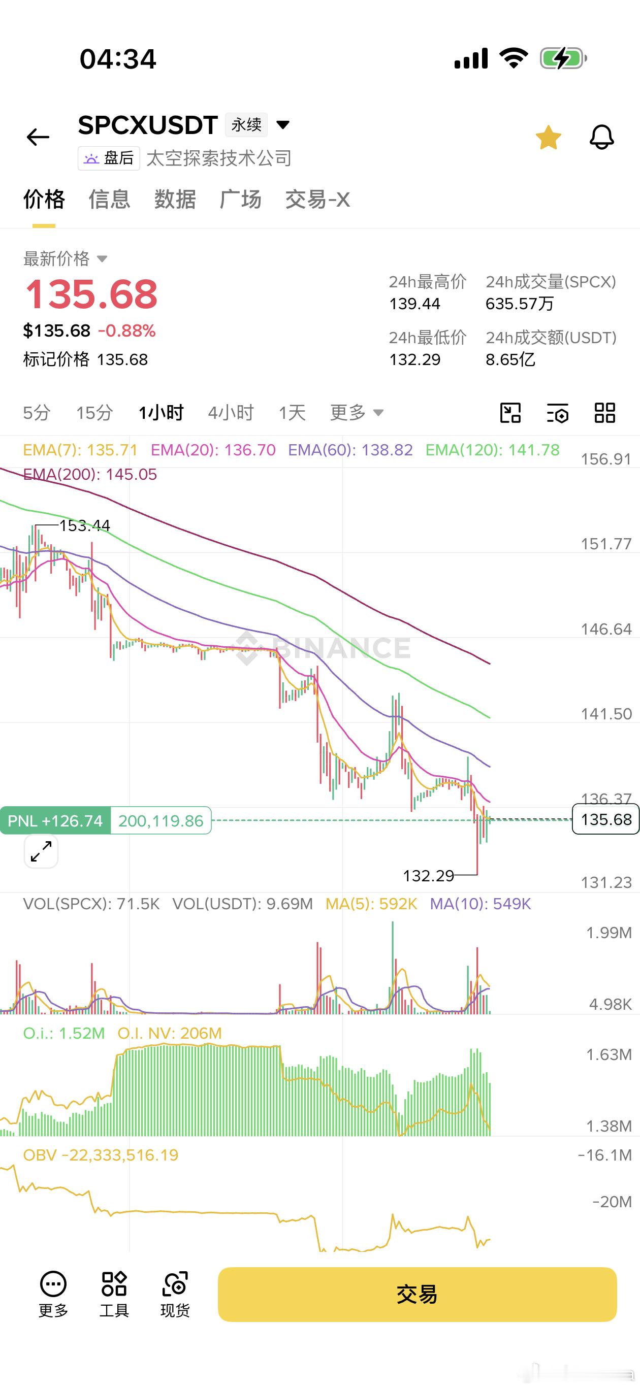 谨慎做多spcx，ipo价做个反弹。 