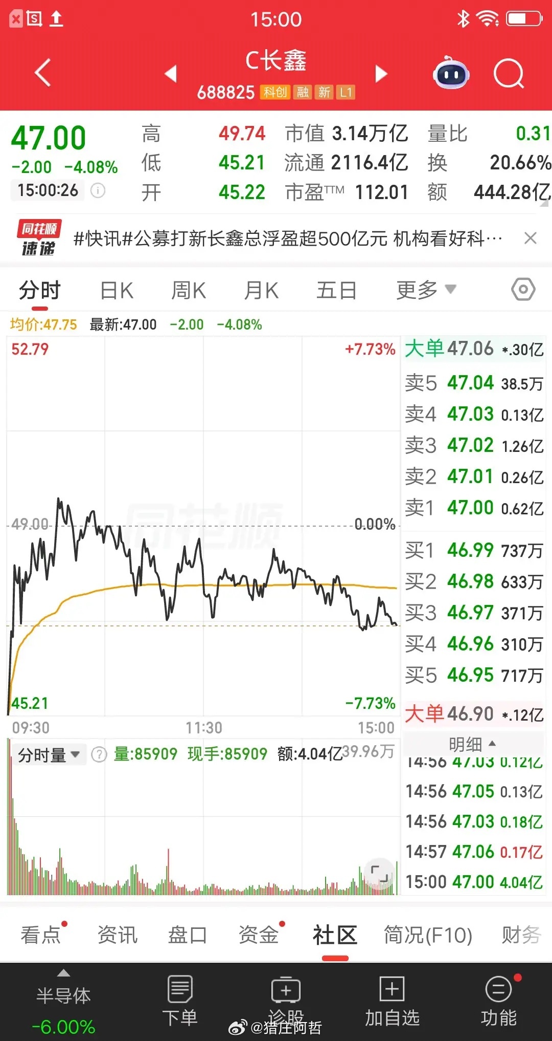 长鑫科技的走势有点强呀，竞价低开7.71％，有18.07亿资金抢跑。开盘后立刻拉
