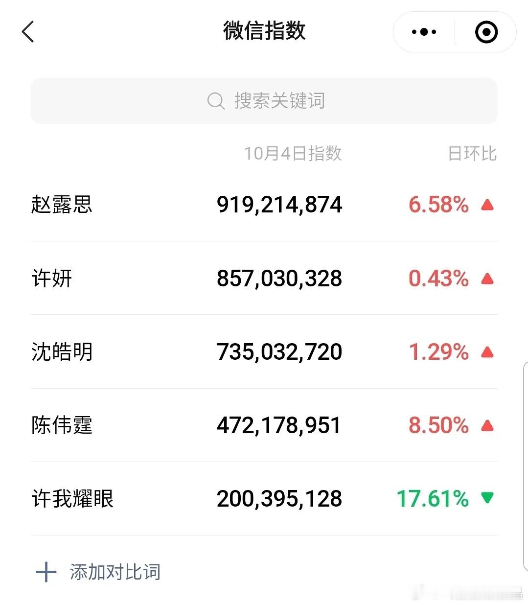 许我耀眼10.4微指统计 赵露思破了9亿! ​​​