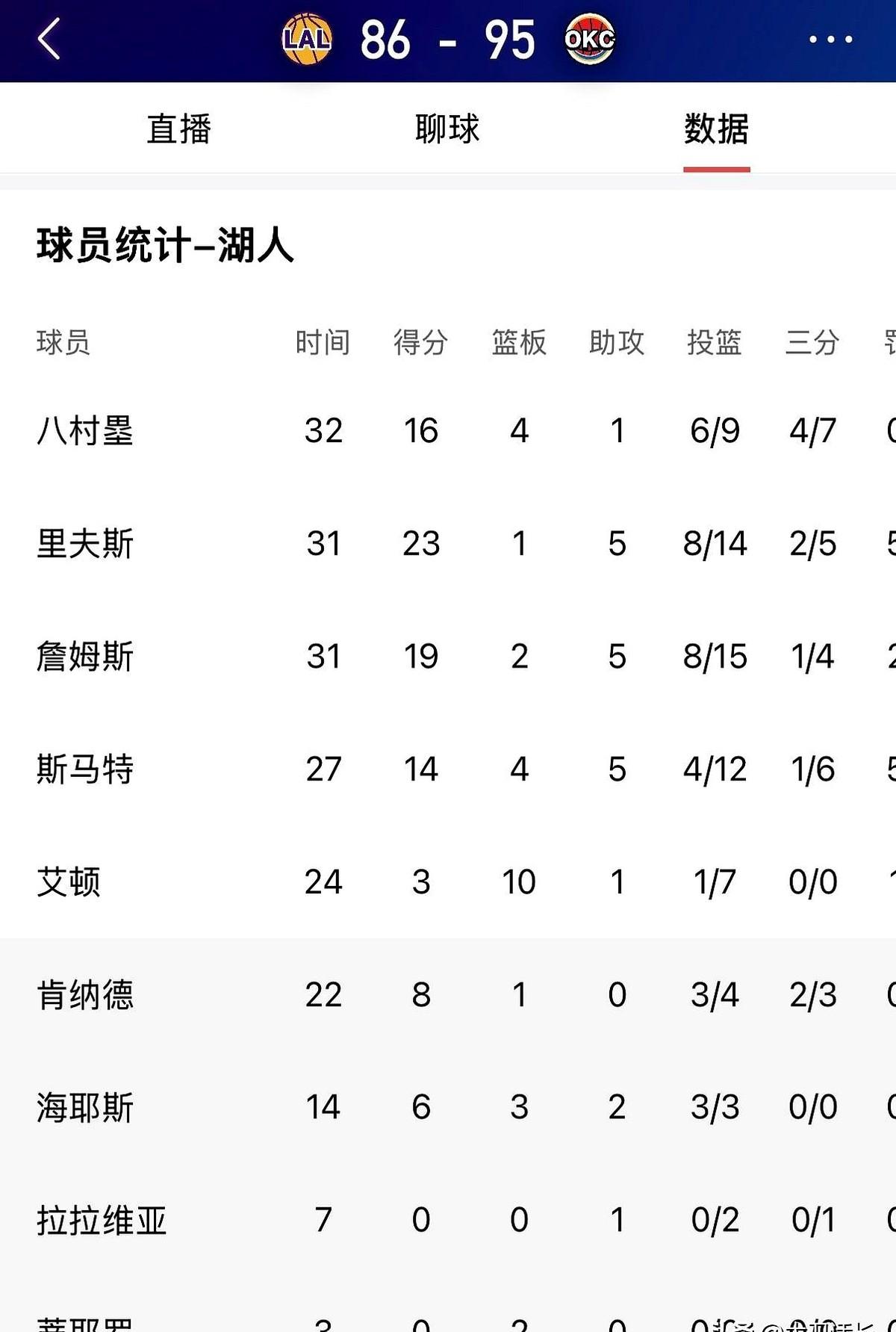 里夫斯状态回归，湖人却还是悬了。

他一个人砍下31分，还把雷霆核心亚历山大给锁