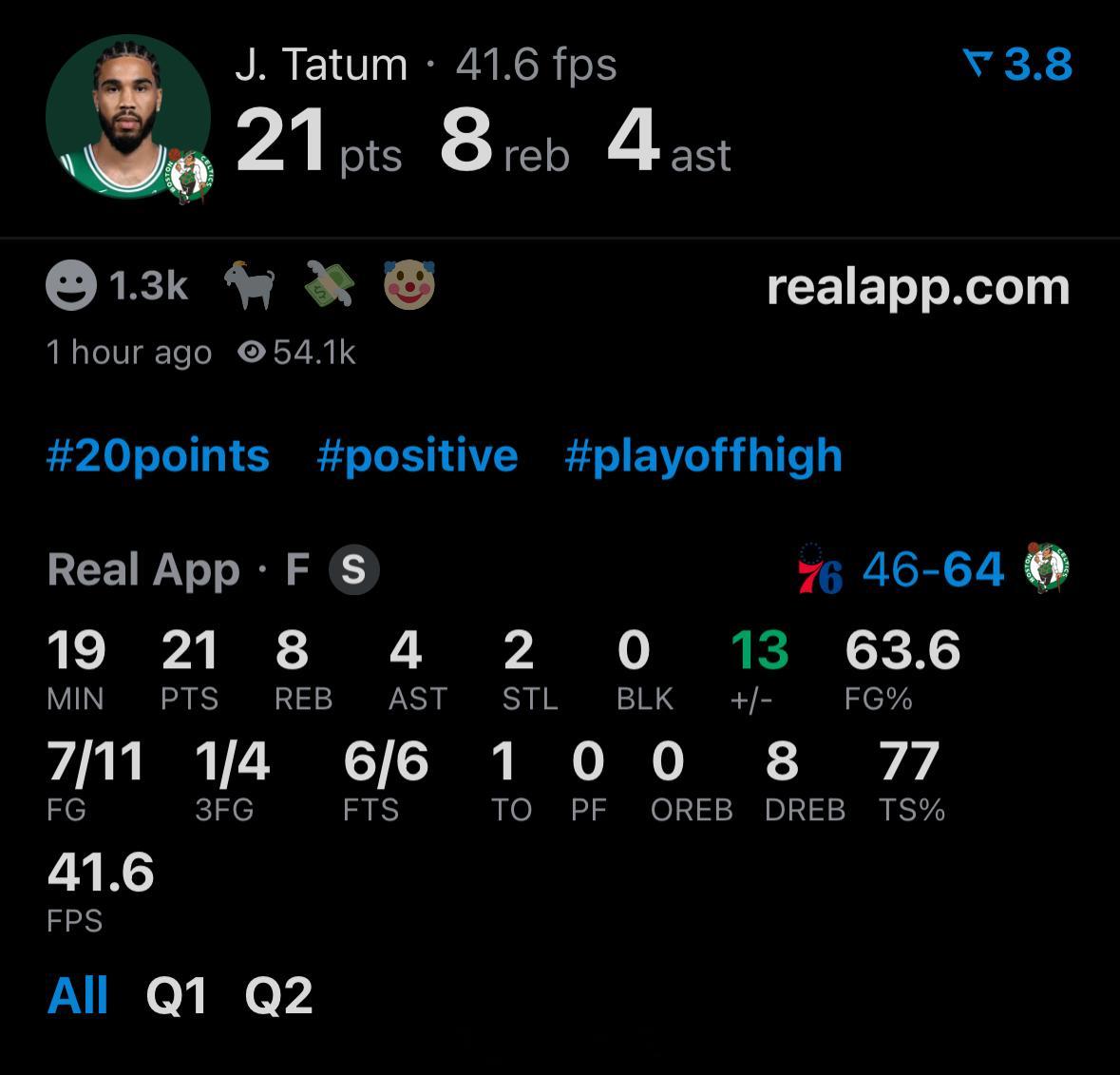 半场结束，塔图姆11中7，三分4中1罚球6中6，得到21分8篮板4助攻2抢断，正