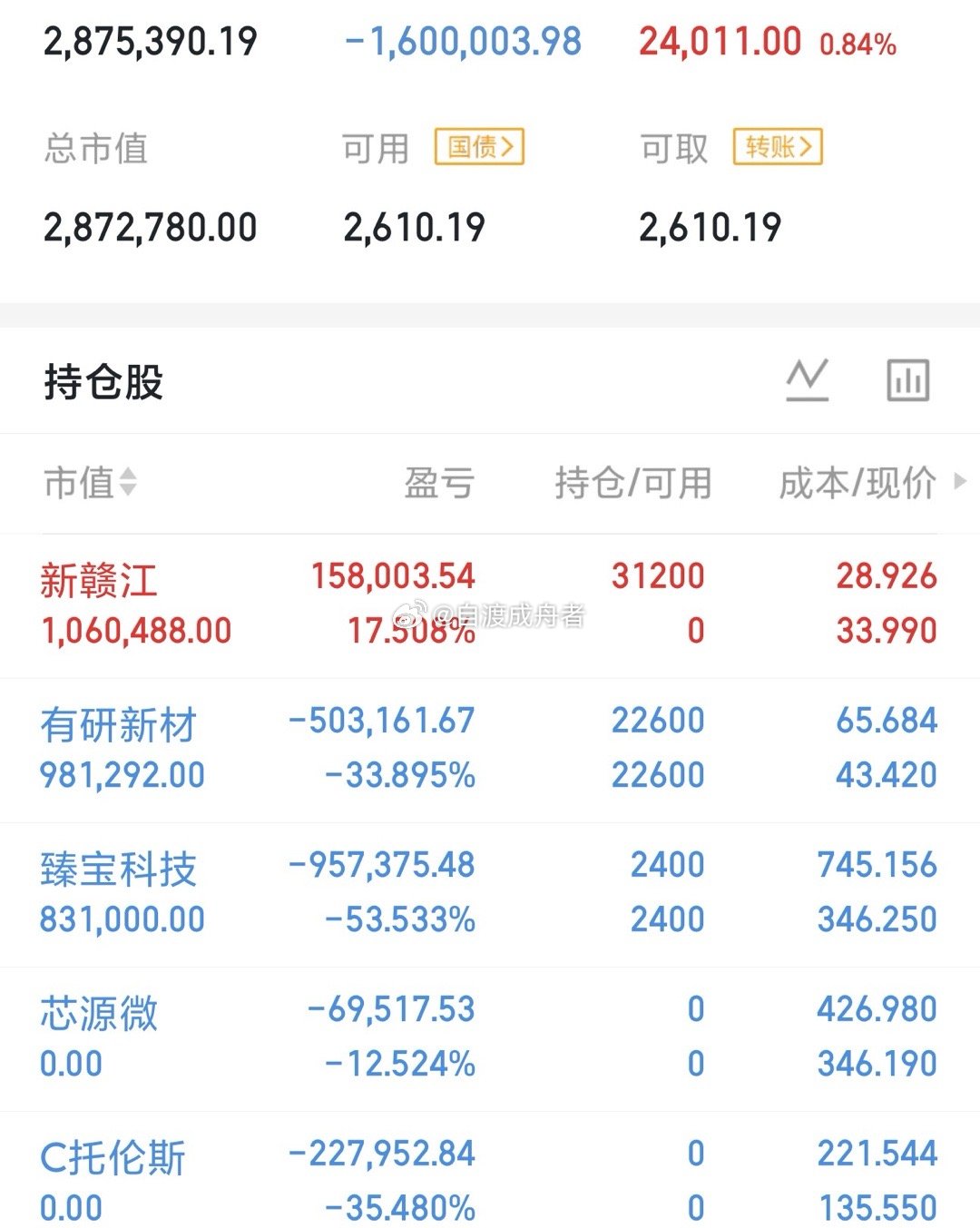 今天是07月16号星期四，龍哥（300w）翻倍操作之旅的第33天持仓变更；继续持