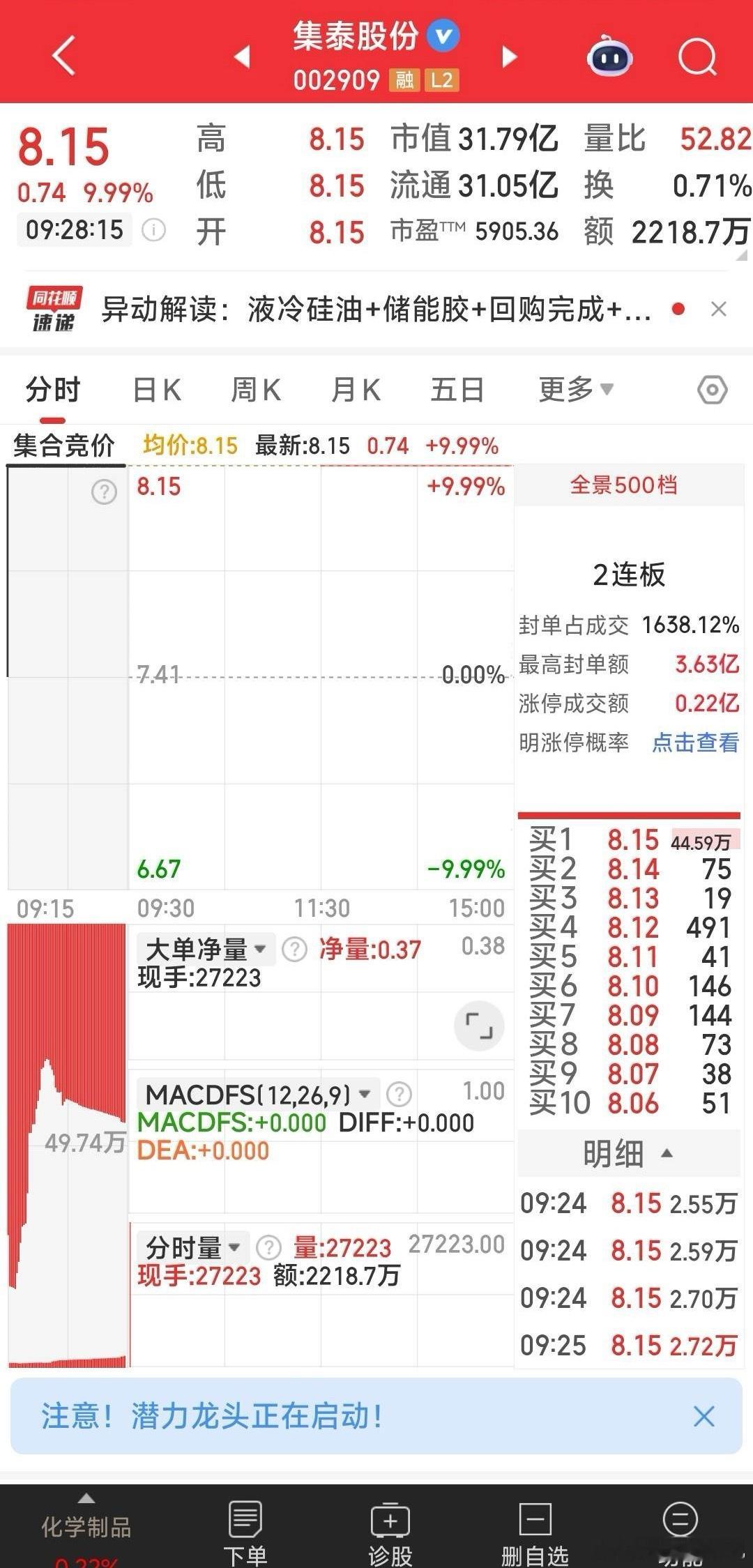 【今日三步牛妖狙击】今日三步牛妖狙击：嘉美包裝，海南发展，集泰股份。 