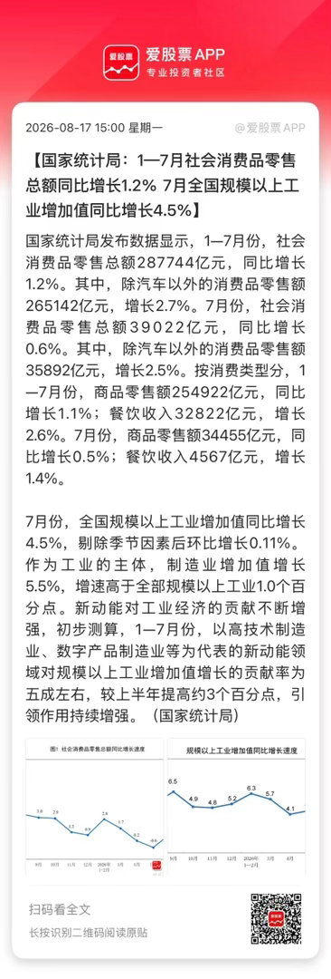 盘后公布的7月经济数据，社零、工业增加值、居民新增贷款都不及预期。唯有出口形成支