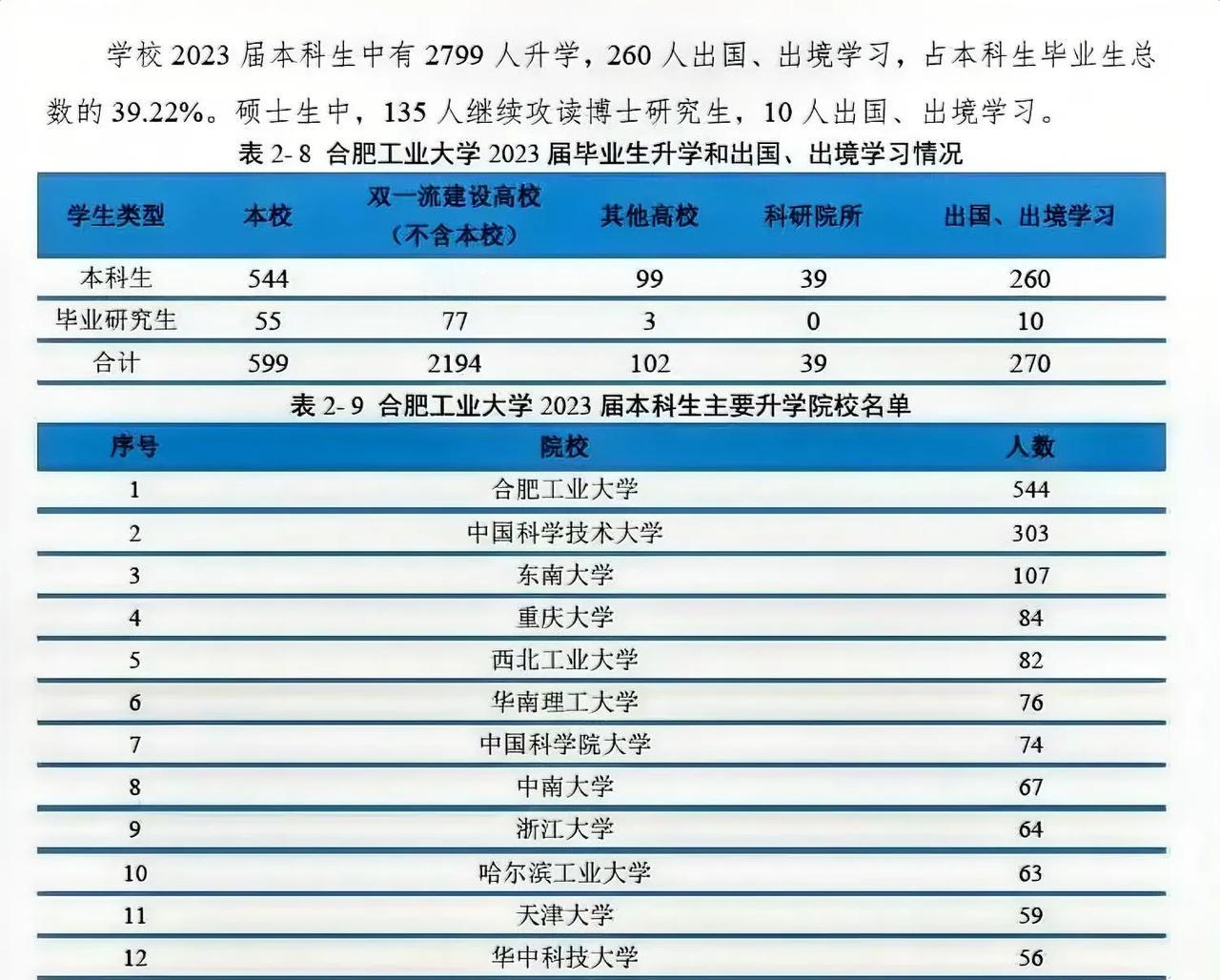 学海无涯苦作舟，书山有路勤为径。2023届合肥工业大学毕业生升学及出国、出镜学习