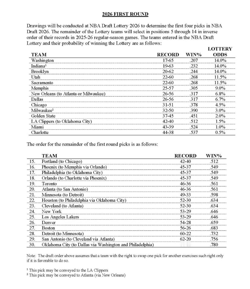 ▲今年抽状元签概率最大的三支球队：奇才，步行者，篮网。榜眼签概率最大的是爵士和国