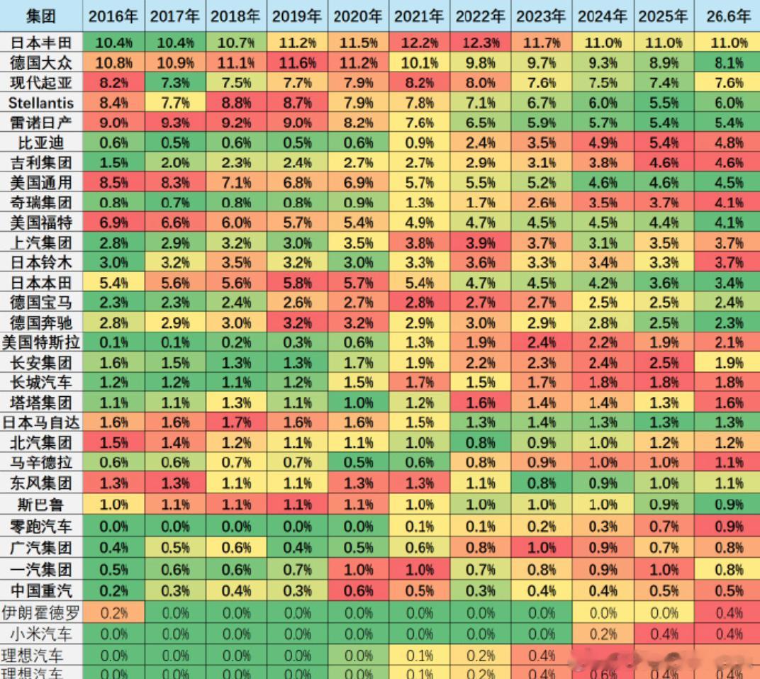 全球销量前10车企中国占3家无限热爱c大v聊车 乘联会发布 2026 上半年全球