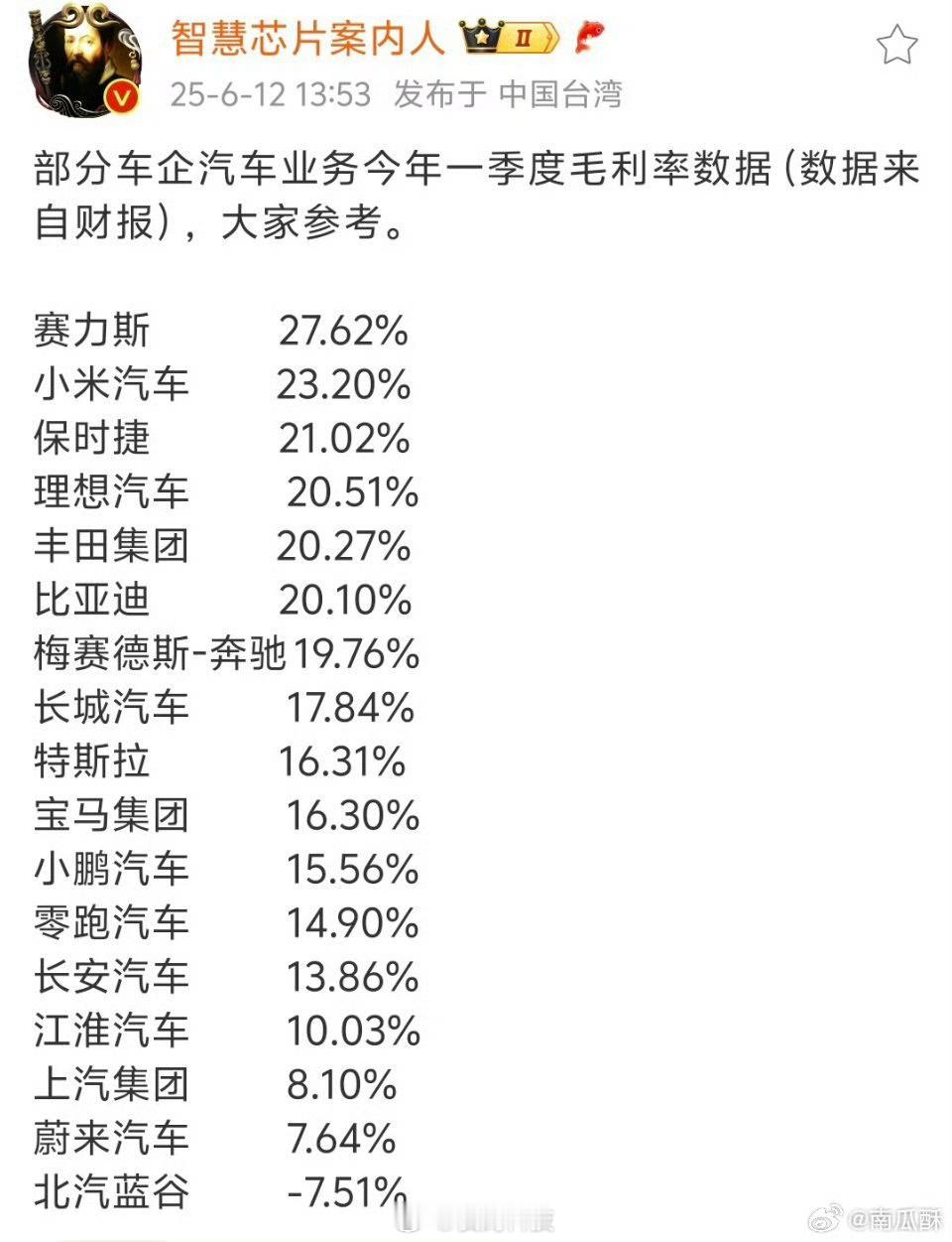 想不到有些车企的毛利率竟然这么高，超过奔驰宝马特斯拉，已经盈利的理想都赶不上[允