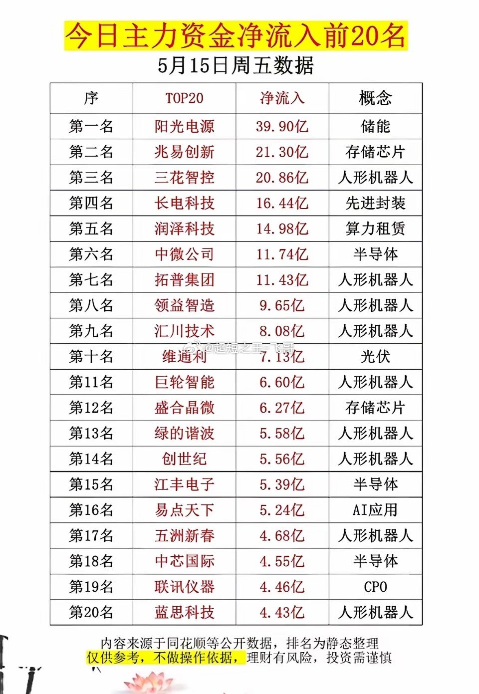 5月15日今日主力资金净流入前20名，揭秘市场热点！💰📈5月15日的股市有点