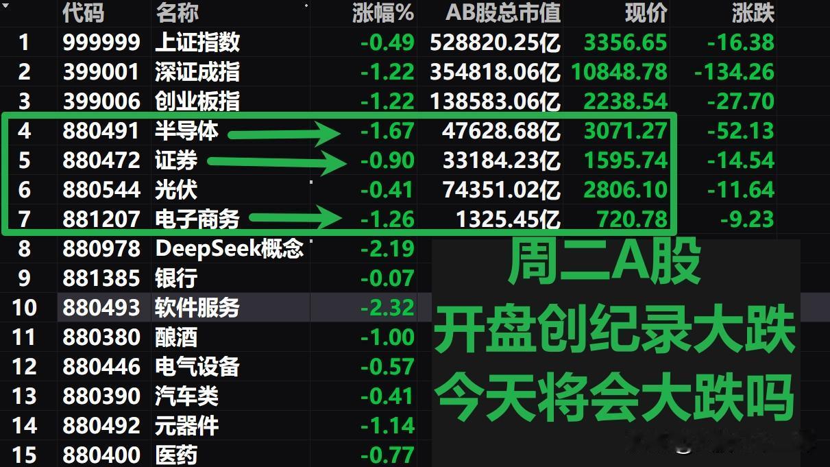 周二早盘A股开盘创纪录大跌，今天A股会是大跌的一天吗？

1、周二早盘A股开盘就