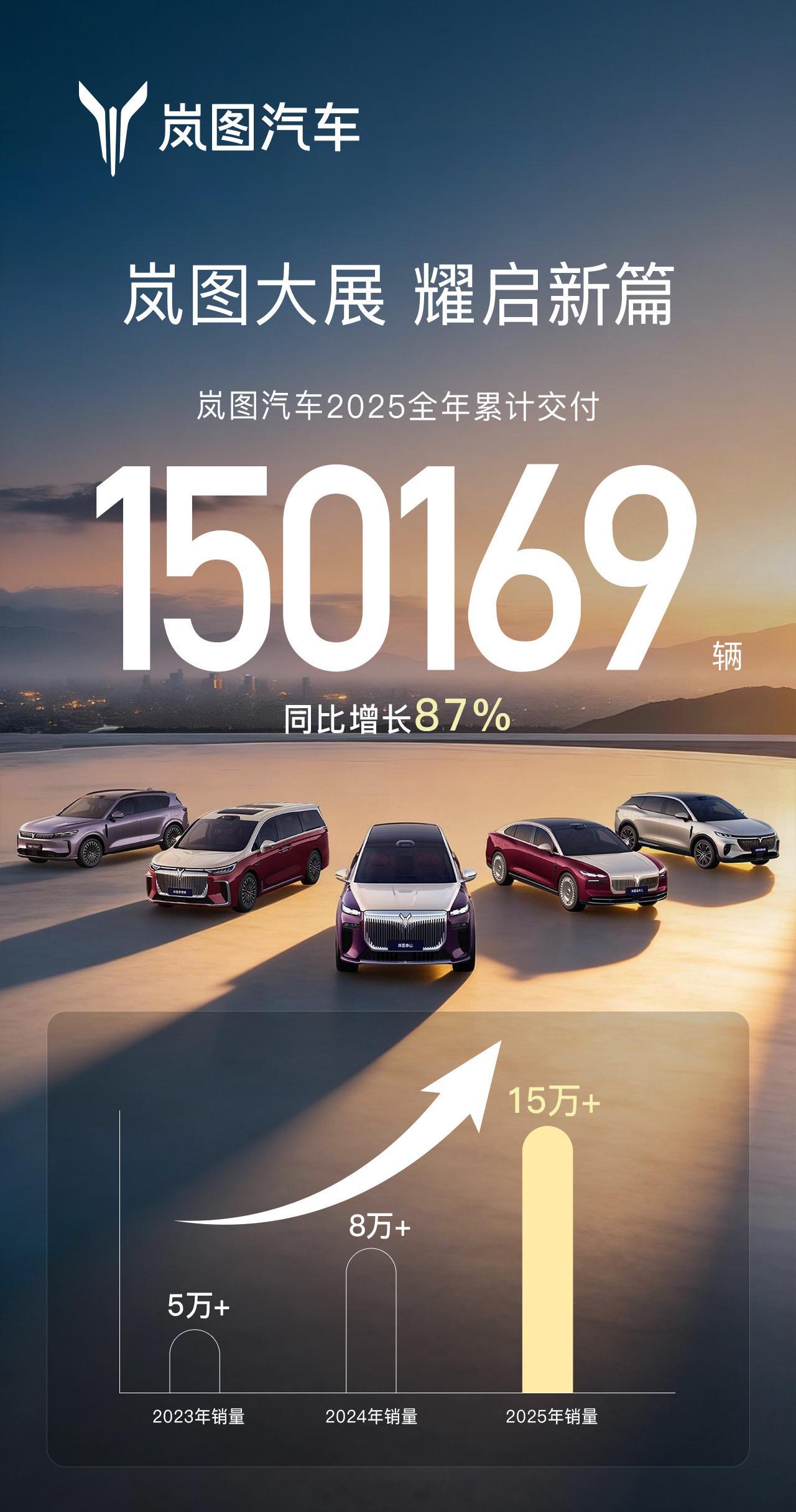 岚图汽车25年全年交付150169辆，销量同比大涨87%。岚图汽车