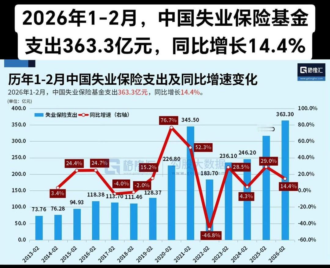 2026年1-2月，中国失业保险基金支出增长14.4%，达到363.3亿元！失业