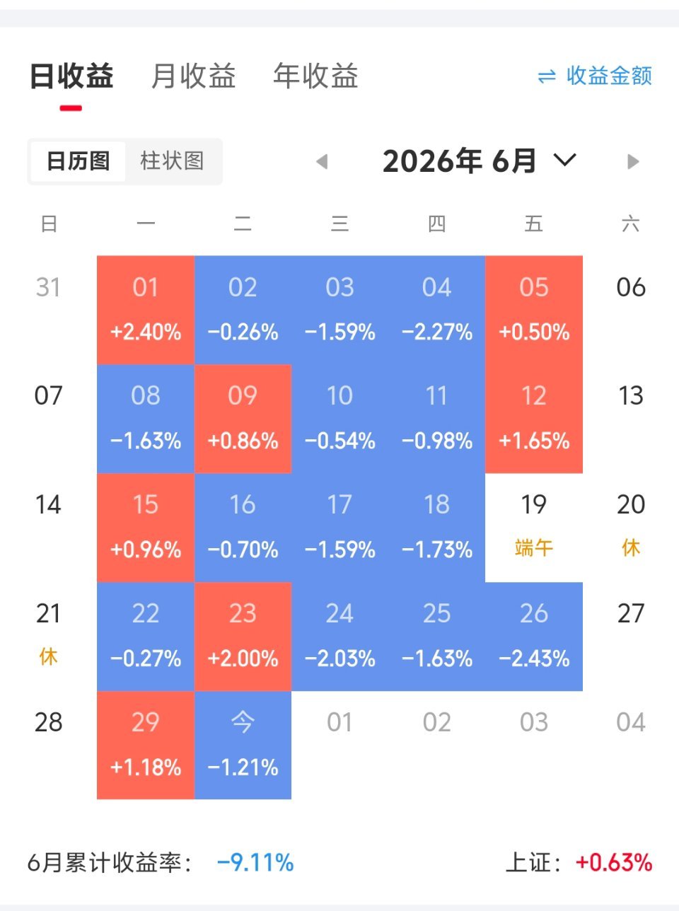 6月亏麻了五穷六绝七翻身。7月能回点血吗 