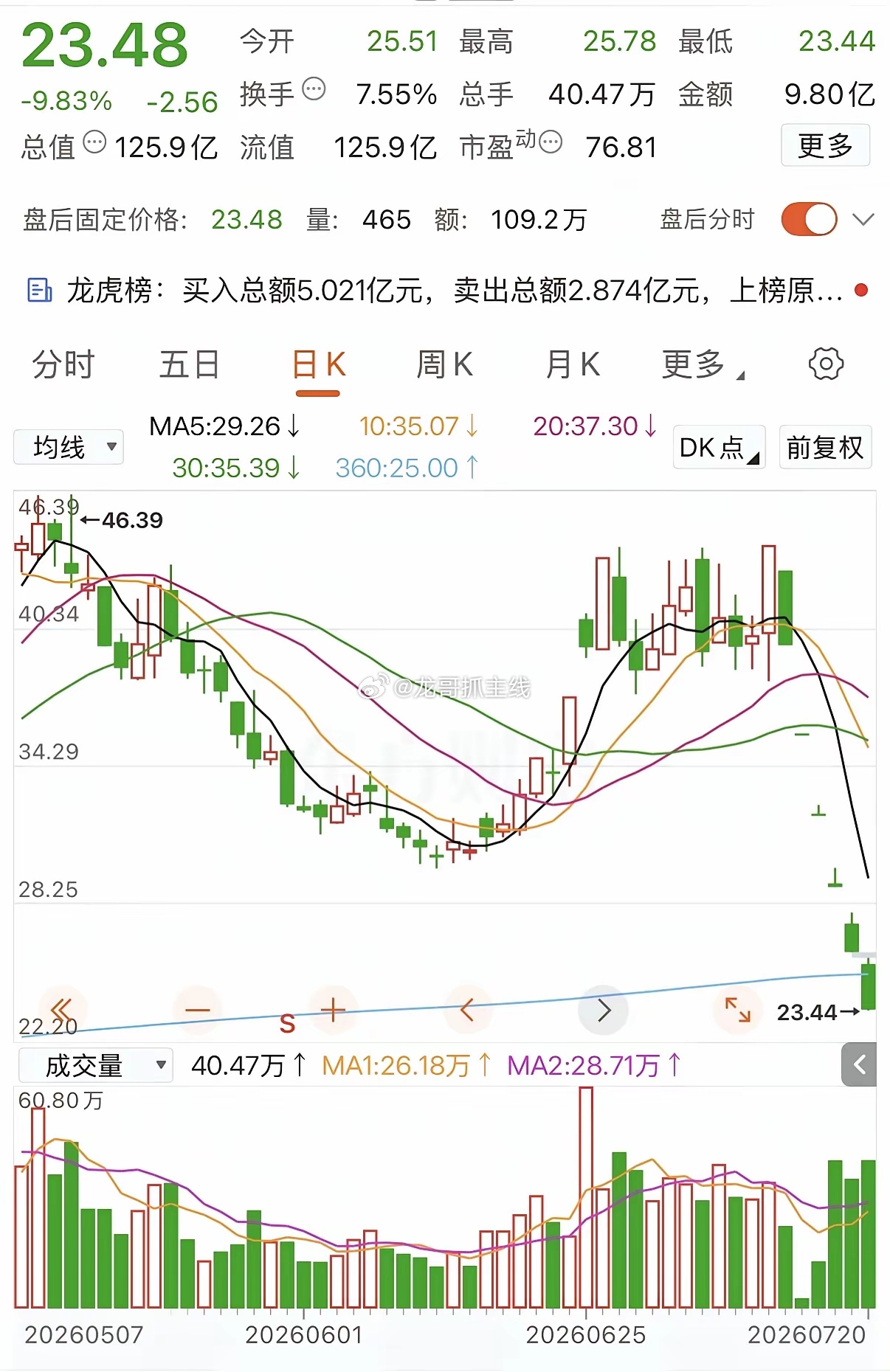 这只股票连读6个跌停板，通过属于最近科技股跌幅最惨的了。第一个跌停板是实体阴柱，
