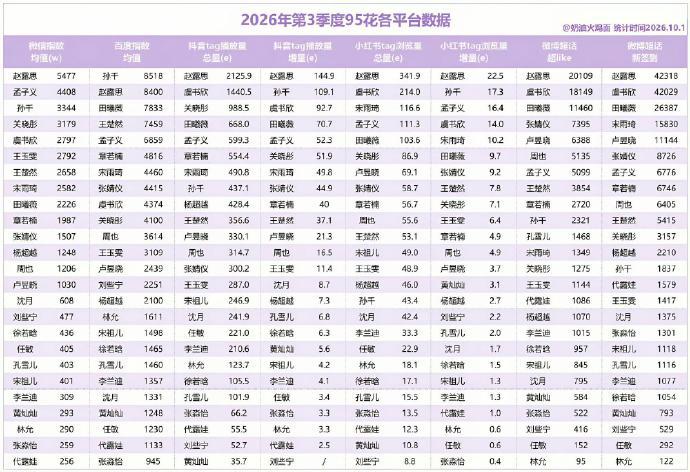 95花新排位95花2026第三季度各平台的数据表显示赵露思除了百度第二，其余各平