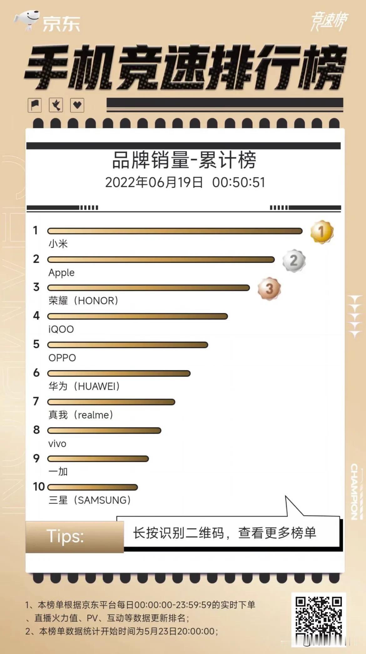 看来华为真不行了！！
今年618，华为排在了第6，单从销量来看，小米排在了第一，