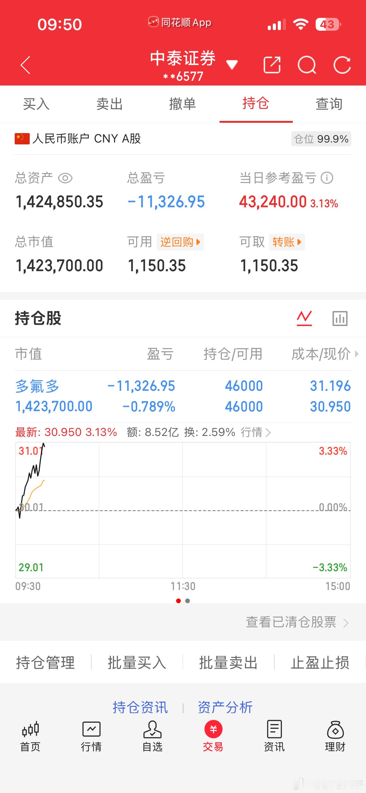盘面迎来积极信号，多氟多今日尝试走出反包形态，多头开始发力反攻。本人继续耐心持仓