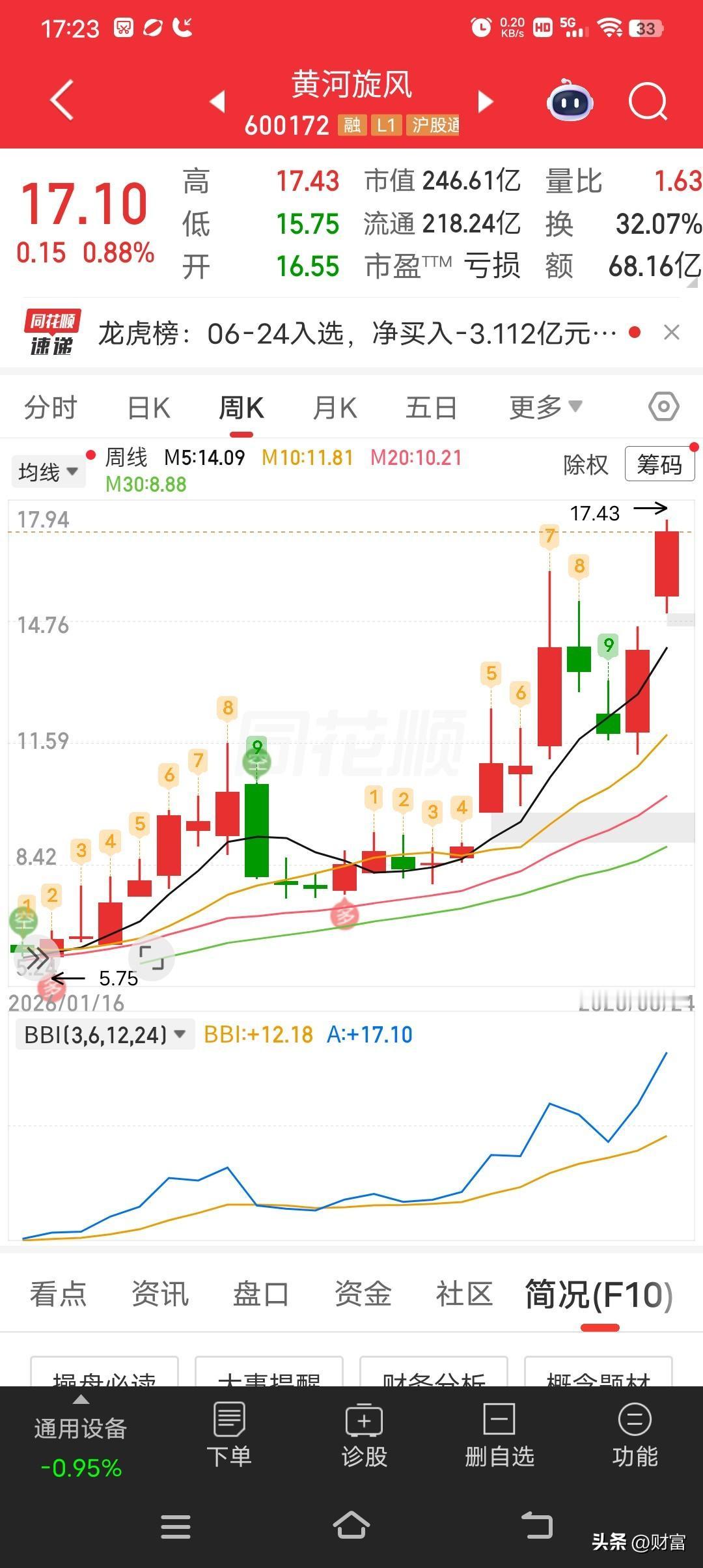 黄河旋风这走势最新价17.10元，市场关注度超高。从走势看，自2025年低点4.