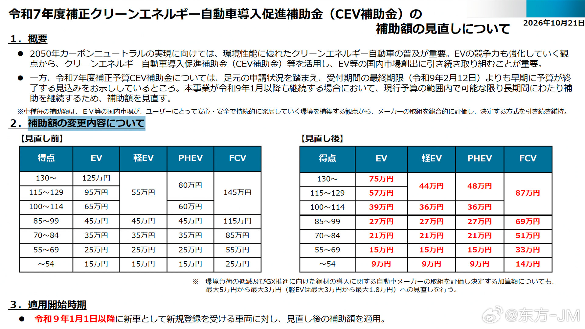 日本市场明年新能源车补贴在退坡中，幅度不算小。 ​​​