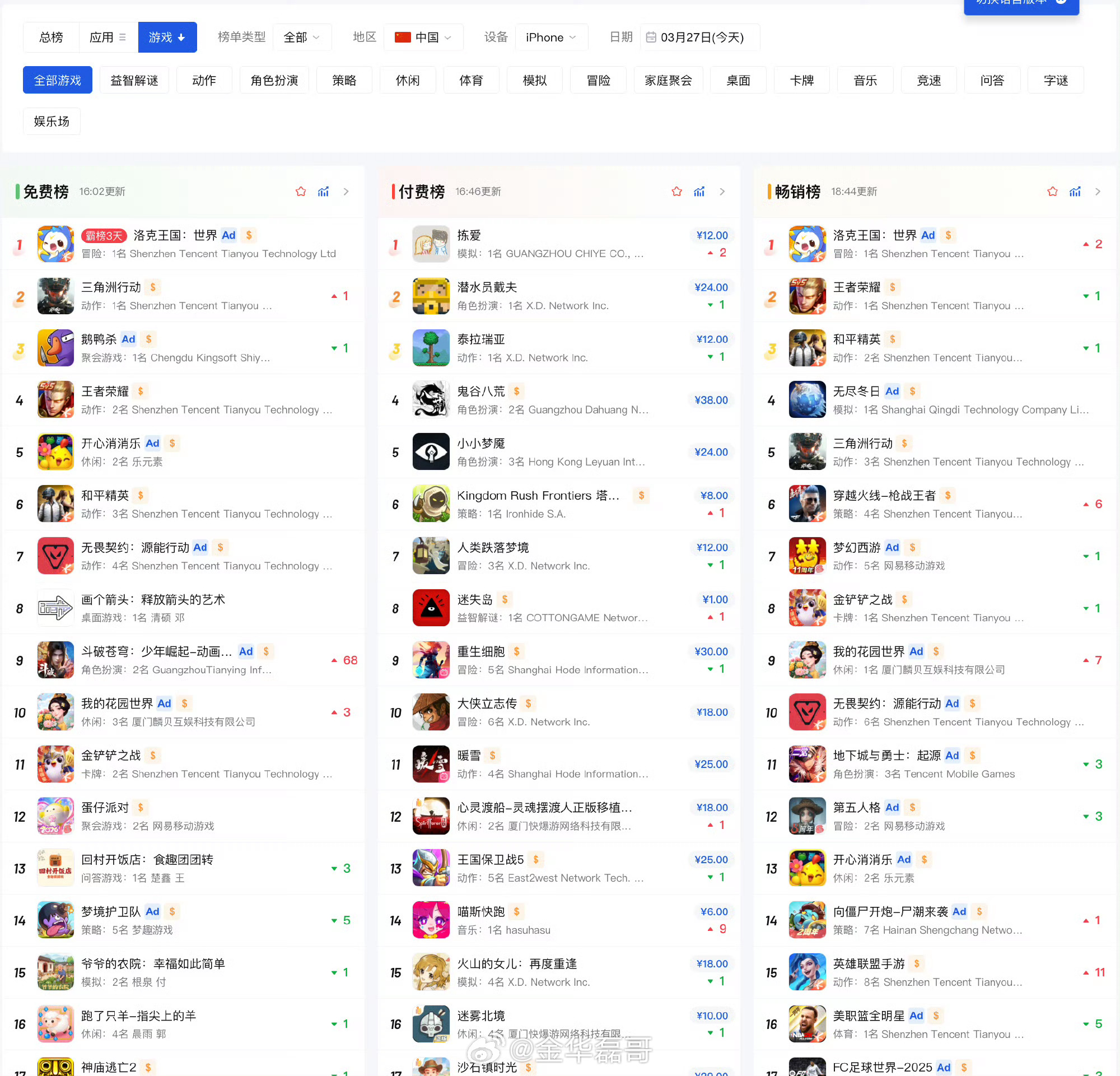 洛克王国世界登顶ios畅销榜上线即登顶，13小时千万小洛克集结。这不仅是游戏的胜