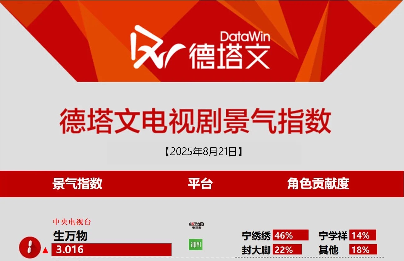 杨幂生万物杨幂宁绣绣 恭喜《生万物》德塔文电视剧景气指数破3👏！2025年第2
