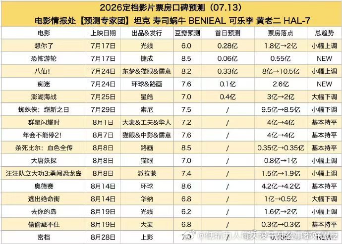 八仙首日都只预测3000万那想爆还是挺难的，得走势很炸裂 