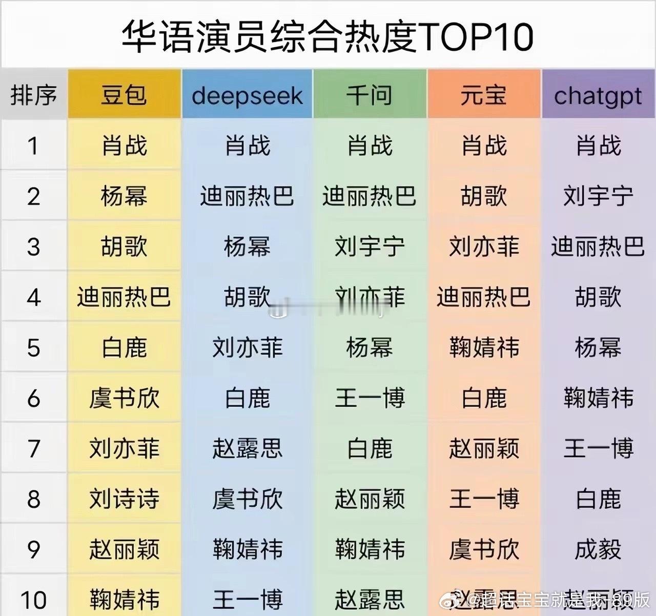 华语演员综合热度Top🔟🈶！肖战又拿下全平台Top1️⃣！🐮🍺🐮🍺～