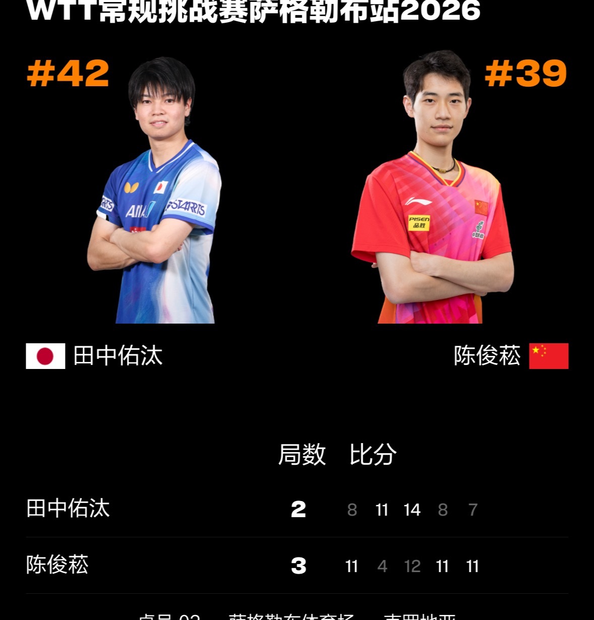男单1/16决赛陈俊菘3比2田中佑汰🇯🇵 