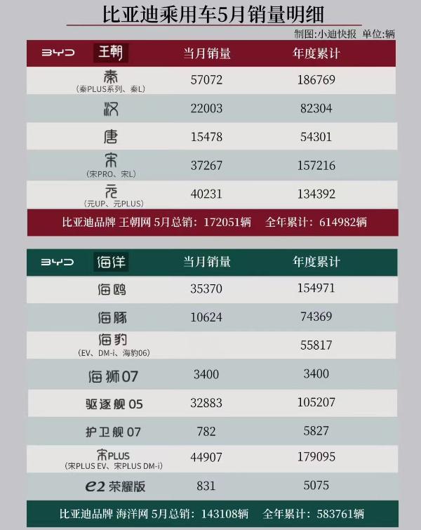 比亚迪每个子品牌都有自己的强势车型。从小型车到A级车到B级车到SUV的小中大都有