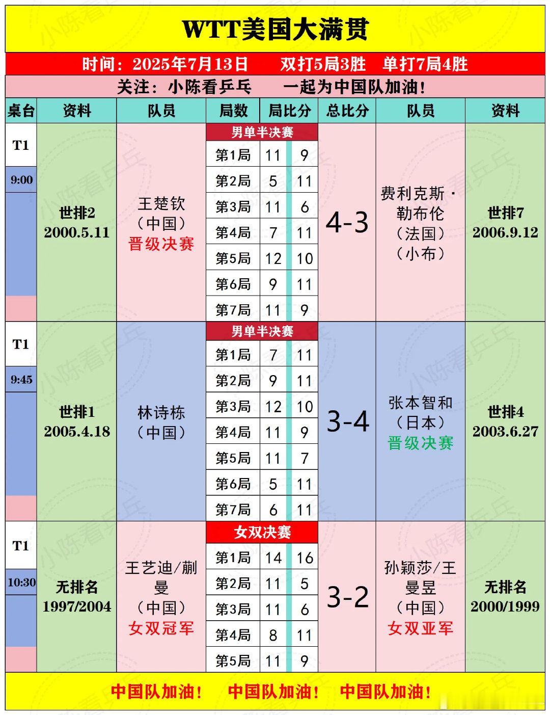 国乒wtt美国大满贯加油 WTT美国大满贯7月13日下半场比赛结果。WTT美国大