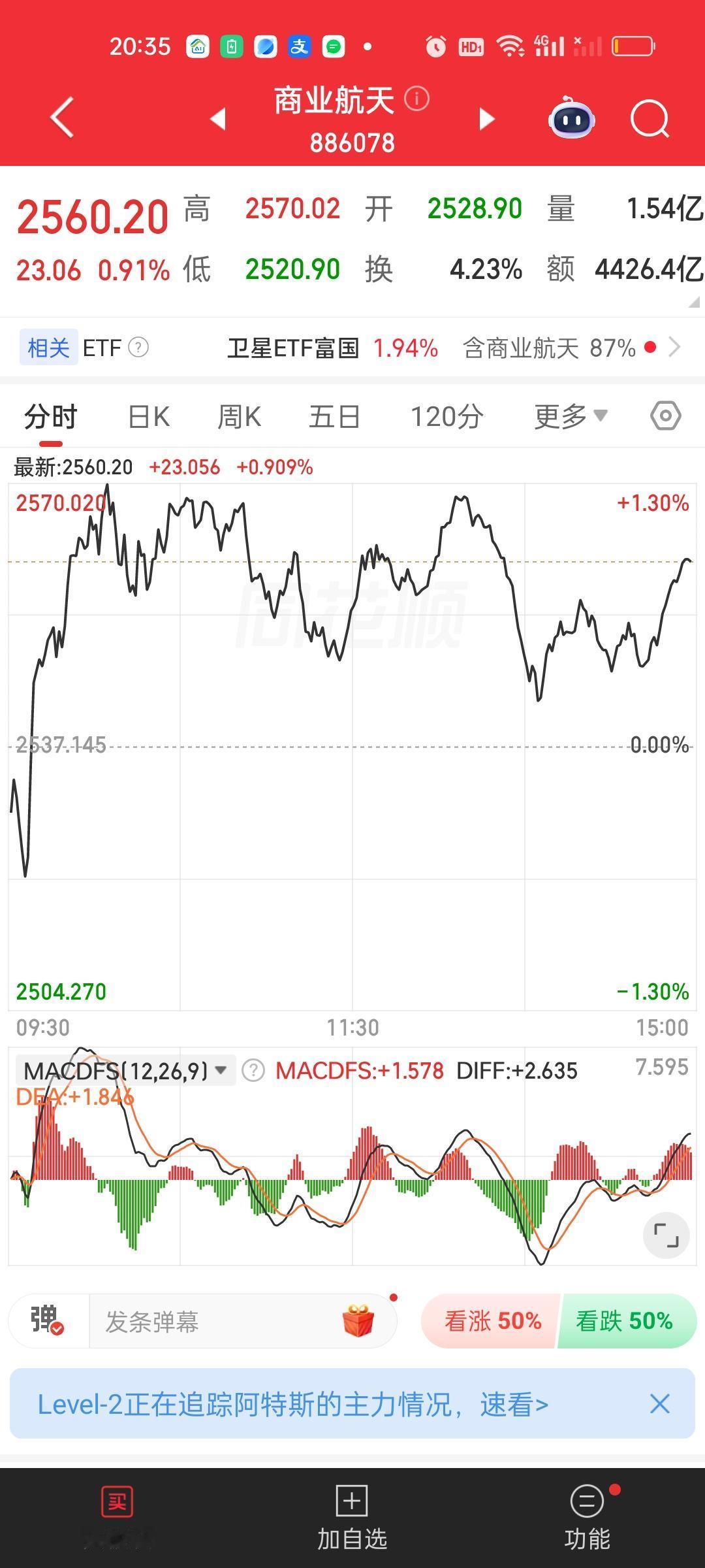 商业航天今天最低点2520.90，而60日线位置是2425.13，2425.13