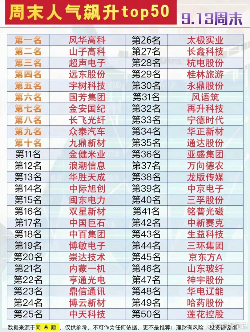9.13周日  周末财经热点+人气热度榜TOP50！1.MLCC2.光纤光缆3.