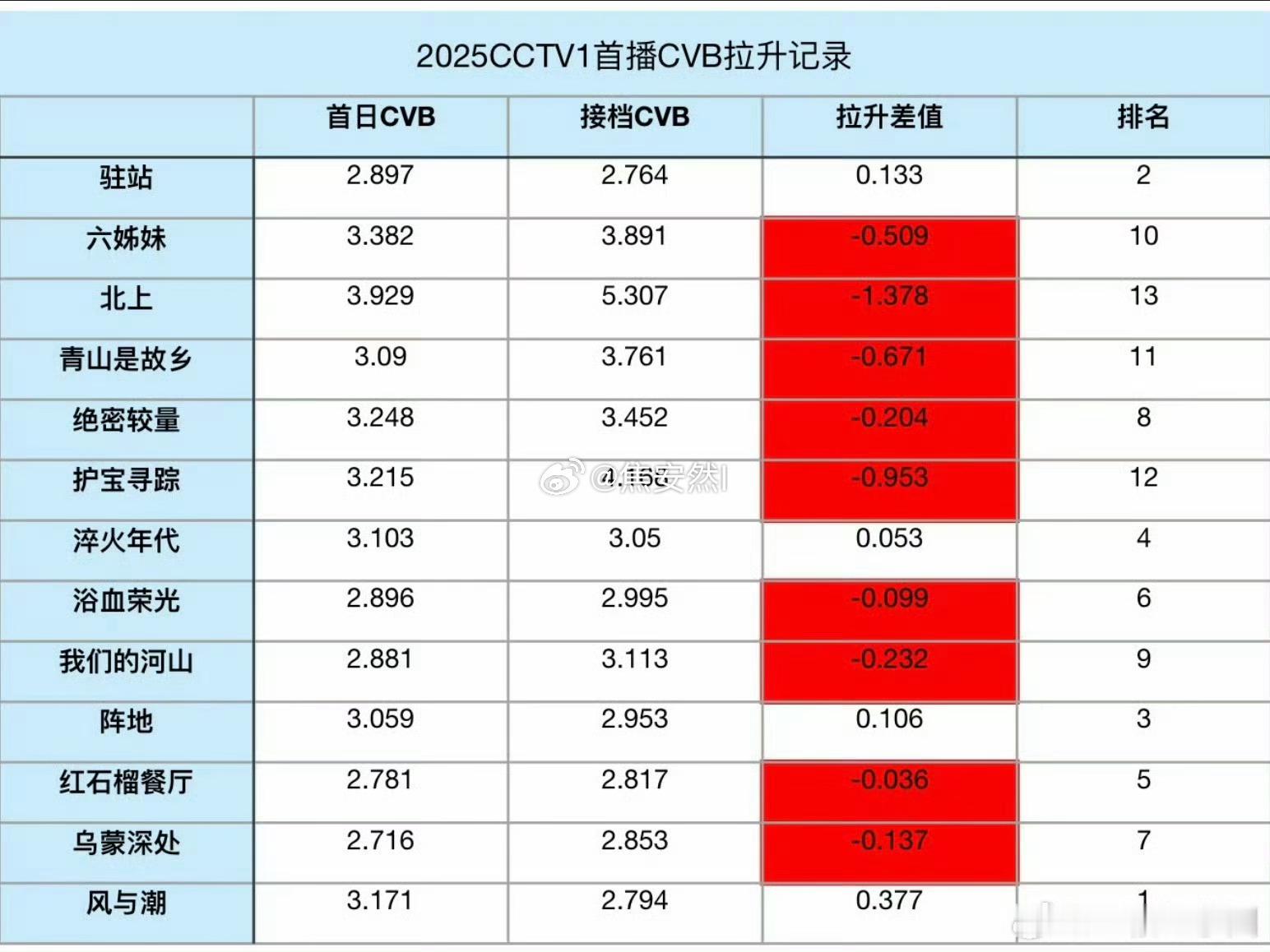 25年央1的cvb拉升排名任嘉伦的风与潮拉升最高，排在第一命好的能接高盘，没有这
